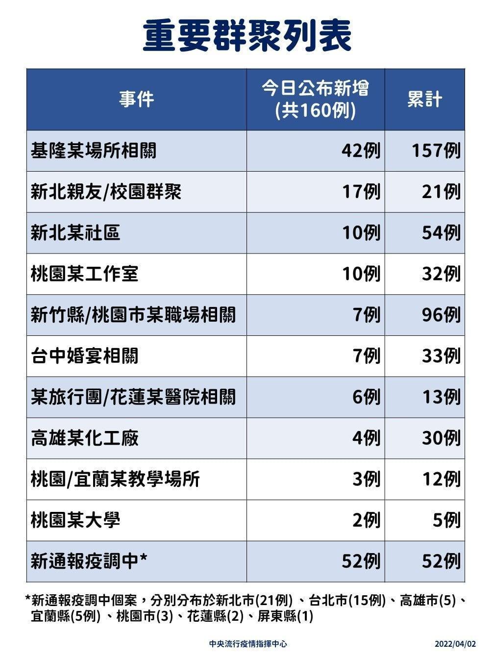 指揮中心說明各群聚新增之病例。(指揮中心提供)