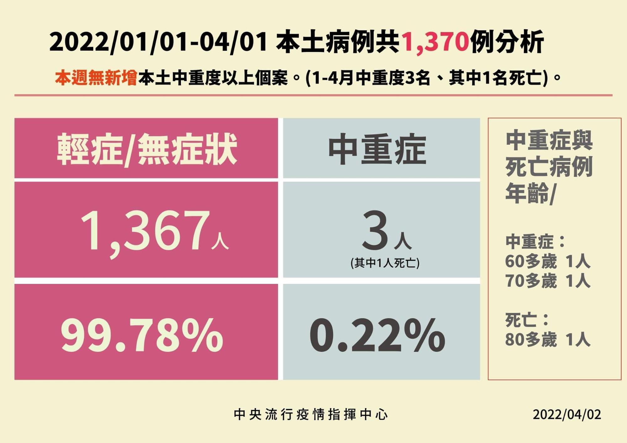 指揮中心公布輕症、中重症患者比例。（指揮中心提供）