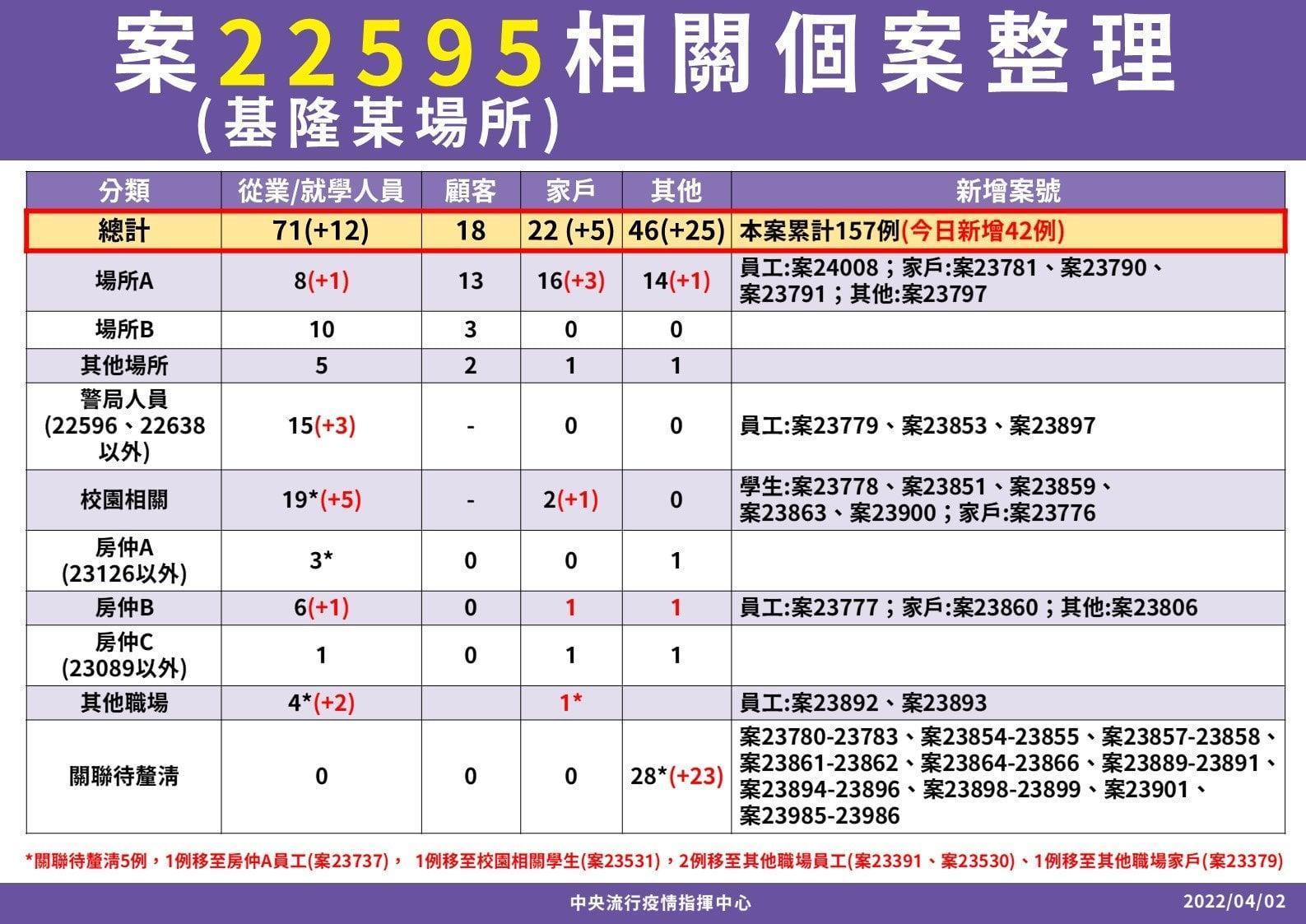 指揮中心說明基隆小吃店群聚傳播鏈。（指揮中心提供）