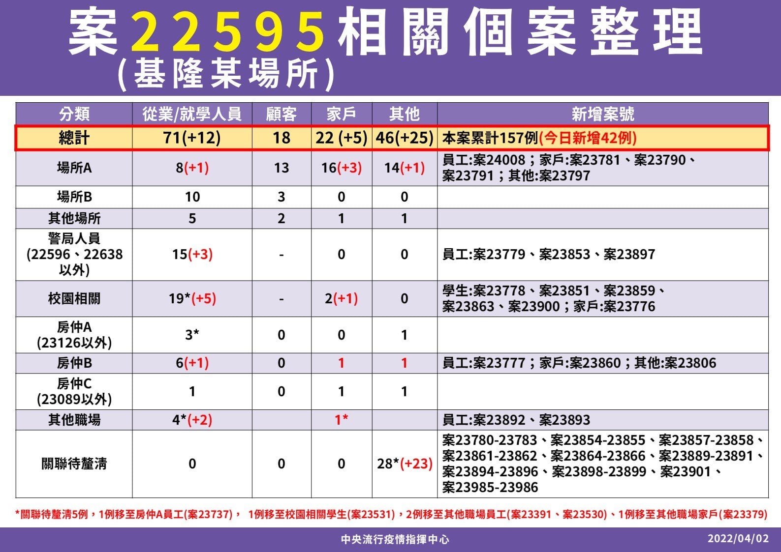 指揮中心說明基隆小吃店群聚傳播鏈。(指揮中心提供)