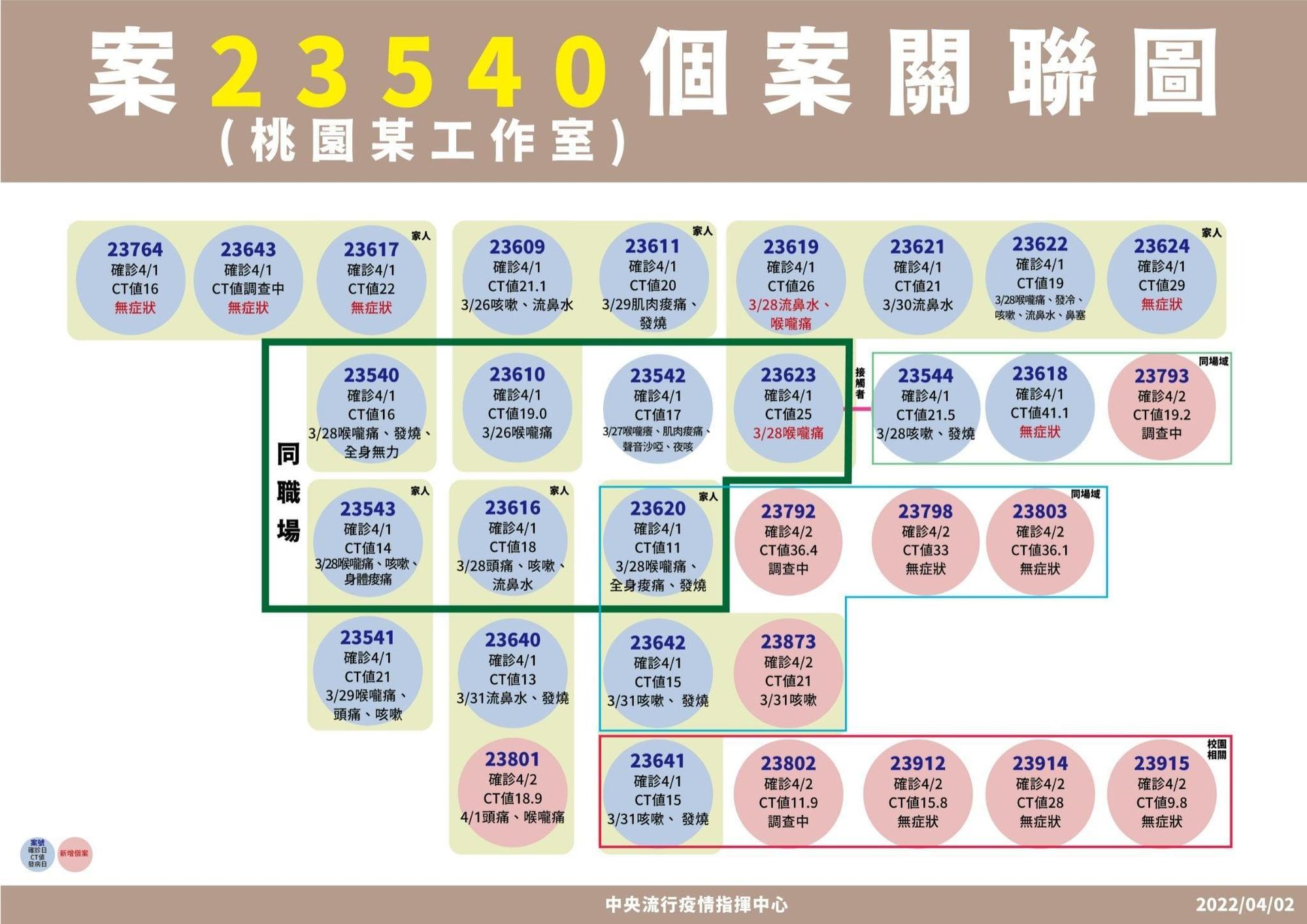 指揮中心說明，桃園電商工作室群聚案例。（指揮中心提供）