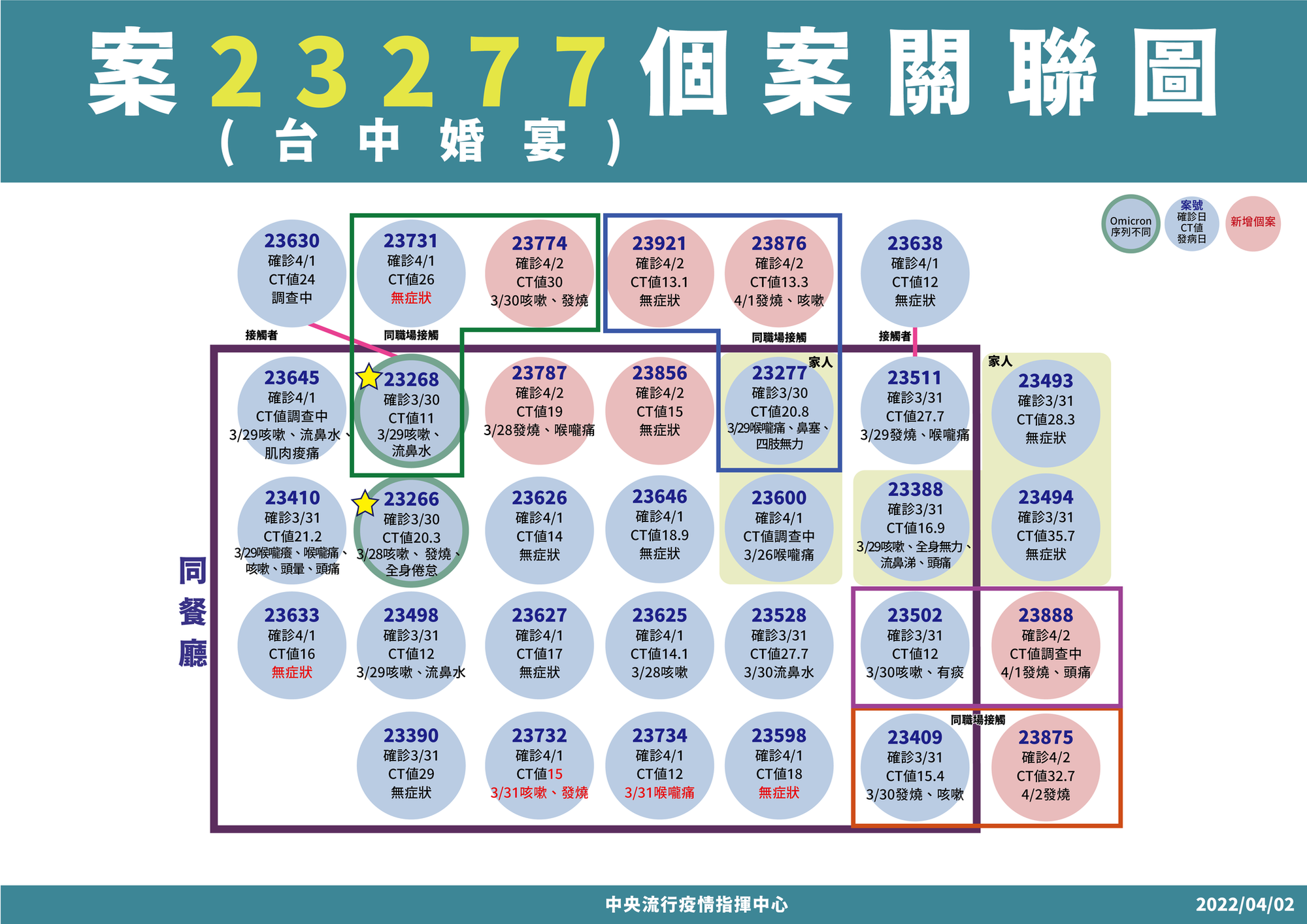 指揮中心說明台中婚宴群聚之關聯。（指揮中心提供）