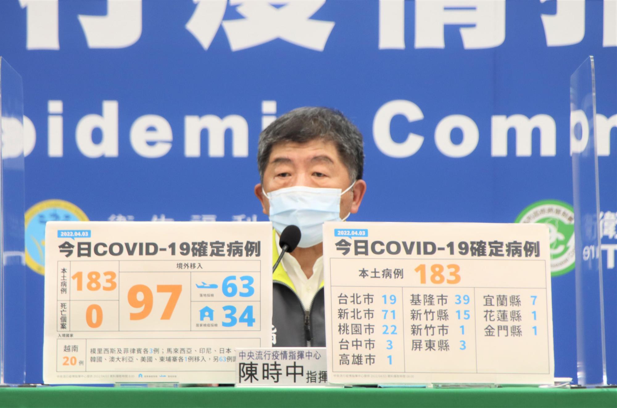 中央疫情指揮官陳時中今宣布，本日新增之本土病例為183例、境外移入97例。（指揮中心提供）