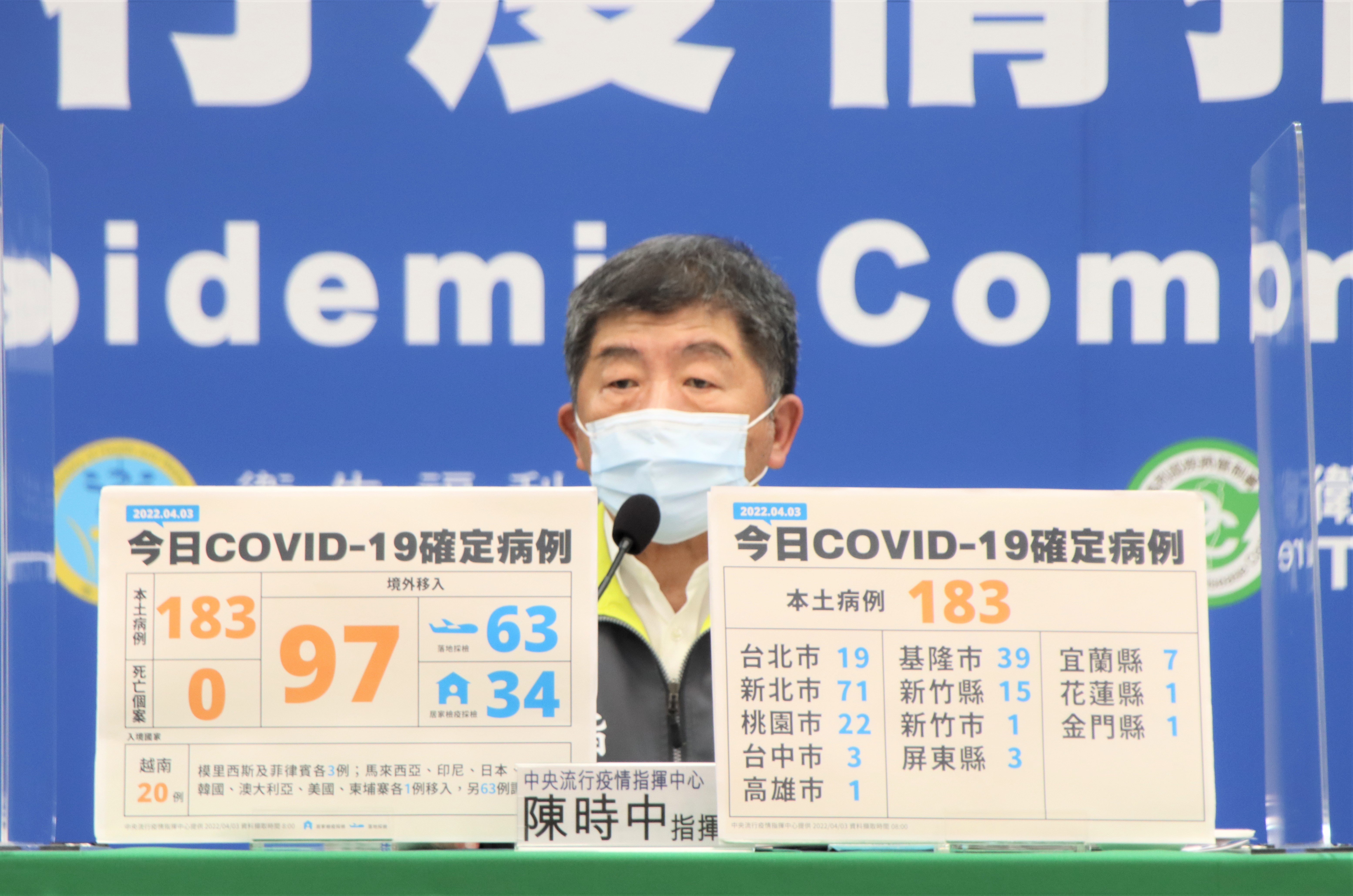 中央疫情指揮官陳時中今宣布，本日新增之本土病例為183例、境外移入97例。（指揮中心提供）
