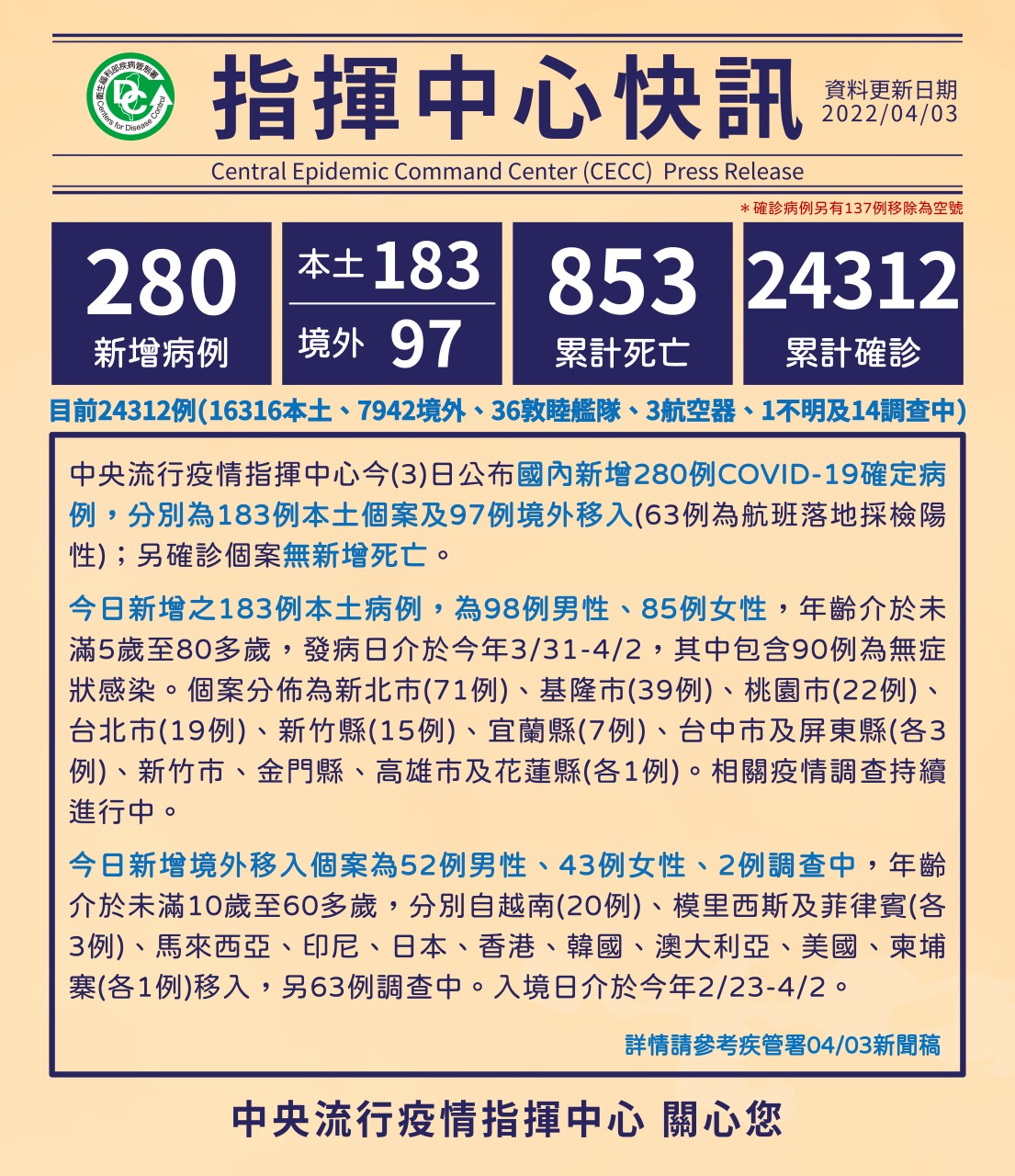 中央疫情指揮官陳時中今宣布，本日新增之本土病例為183例、境外移入97例。（指揮中心提供）