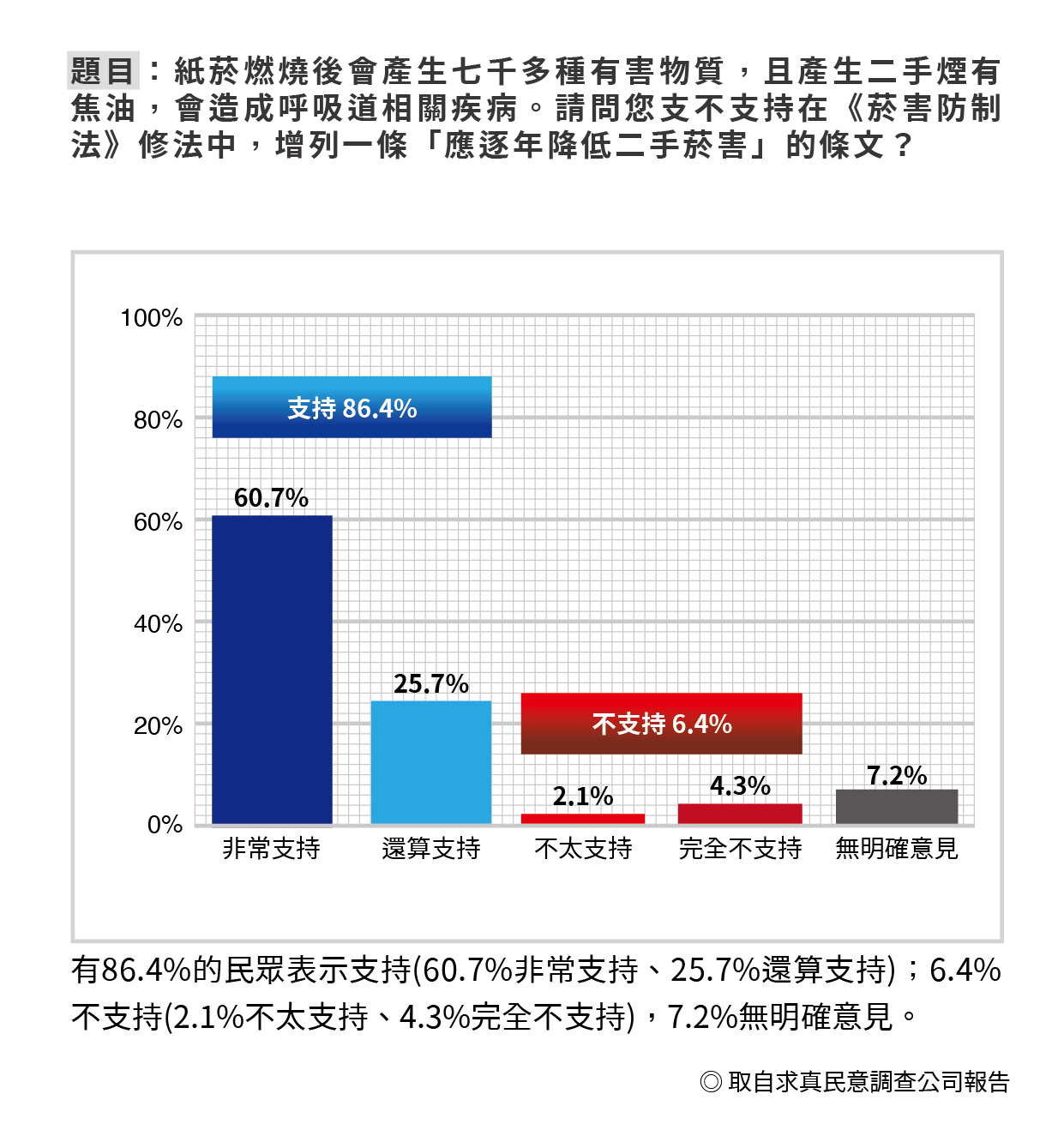 最新民調指出,有高達8成6民眾支持在《菸害防制法》增列「應逐年降低二手菸害」的條文。(求真民調公司提供)