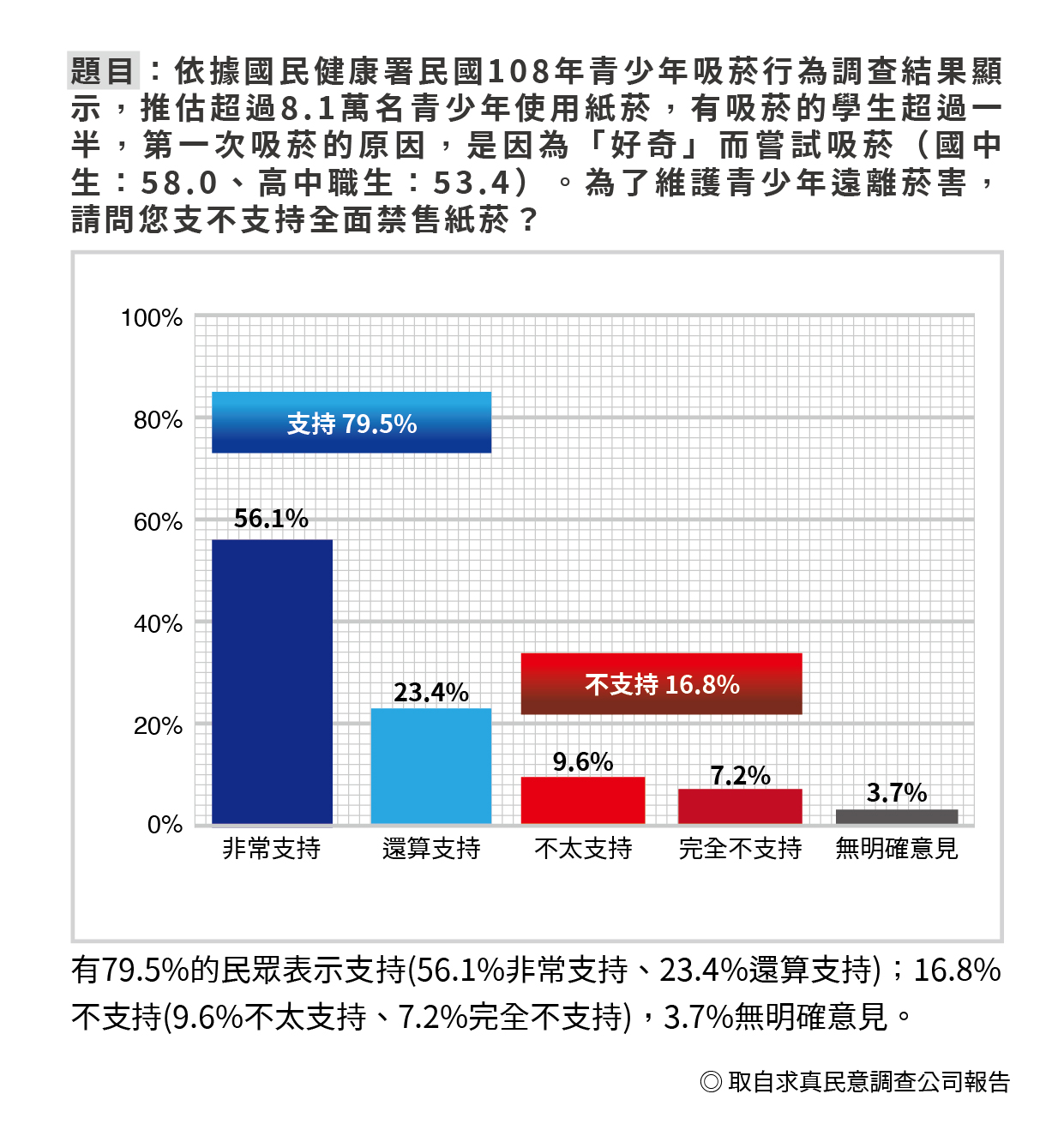 超過7成9民眾支持全面禁售紙菸,以維護青少年遠離菸害。(求真民調公司提供)