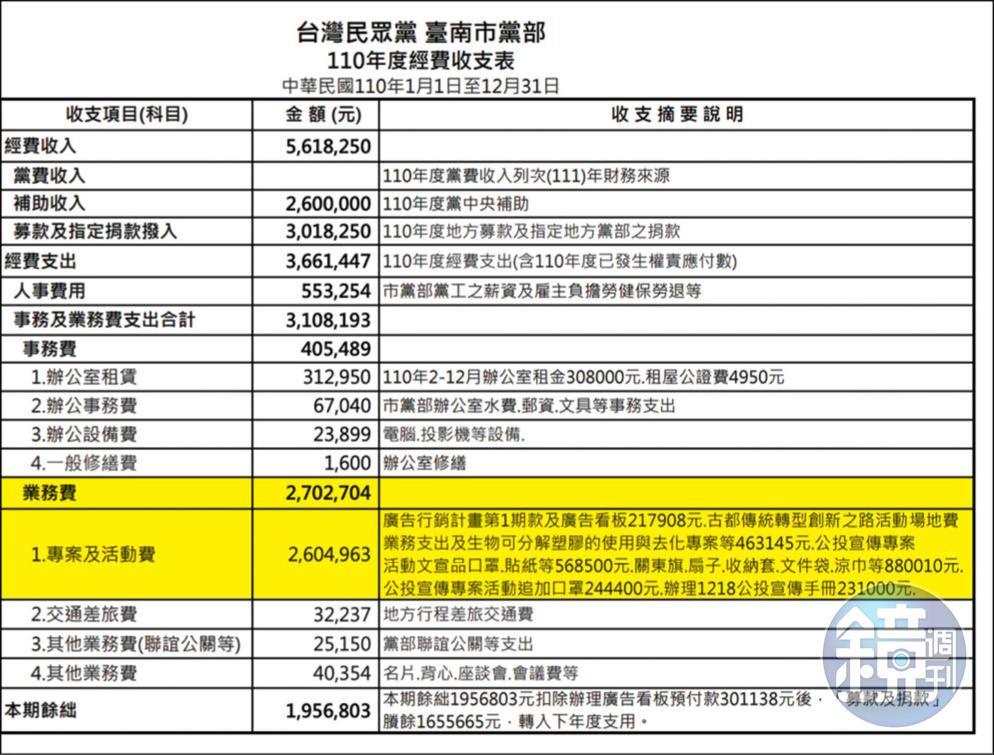 有黨代表向民眾黨中評會檢舉，指蔡壁如督導的台南市黨部帳務不清，業務費的支出更是各黨部之最。（讀者提供）