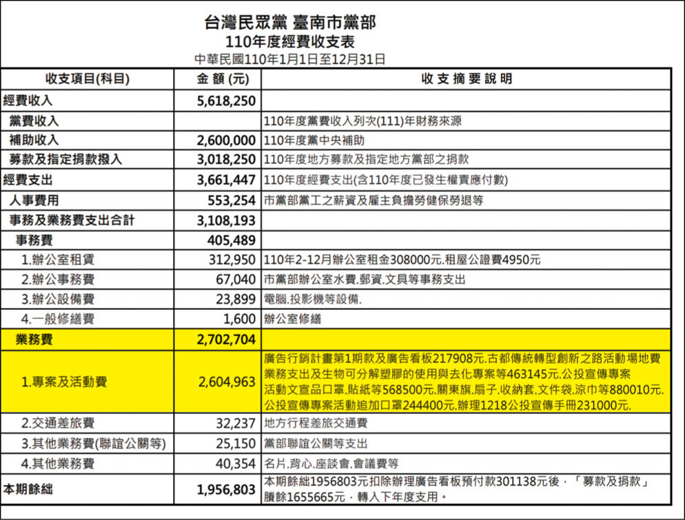 有黨代表向民眾黨中評會檢舉，指蔡壁如督導的台南市黨部帳務不清，業務費的支出更是各黨部之最。（讀者提供）