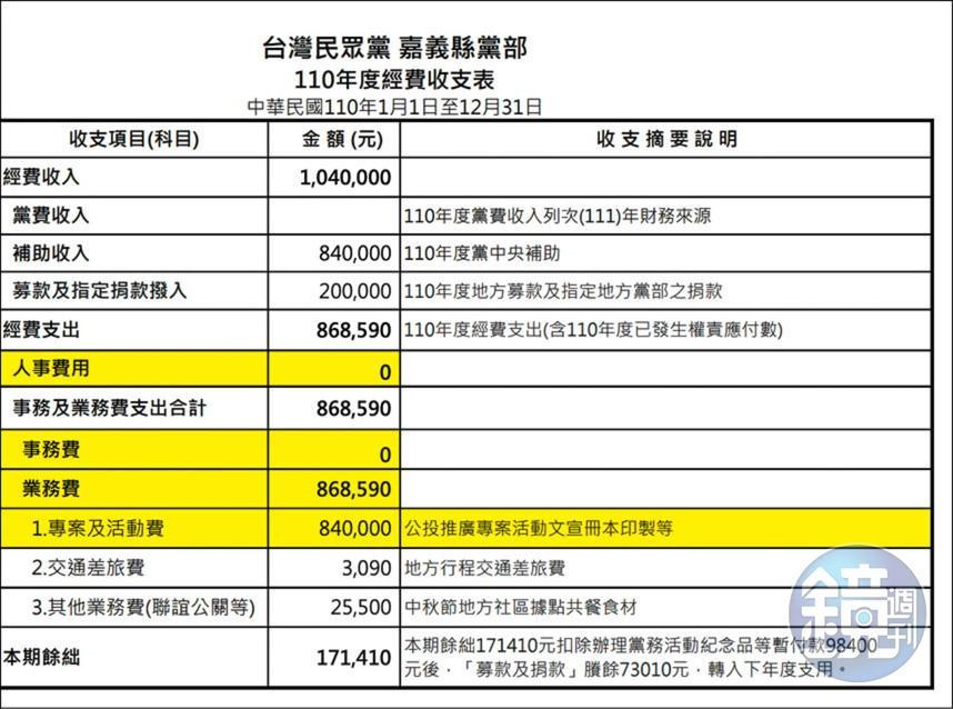 蔡壁如督導的嘉義縣黨部也被質疑人事費用掛零，但業務費卻破80萬元。（讀者提供）