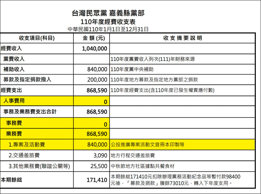 蔡壁如督導的嘉義縣黨部也被質疑人事費用掛零，但業務費卻破80萬元。（讀者提供）