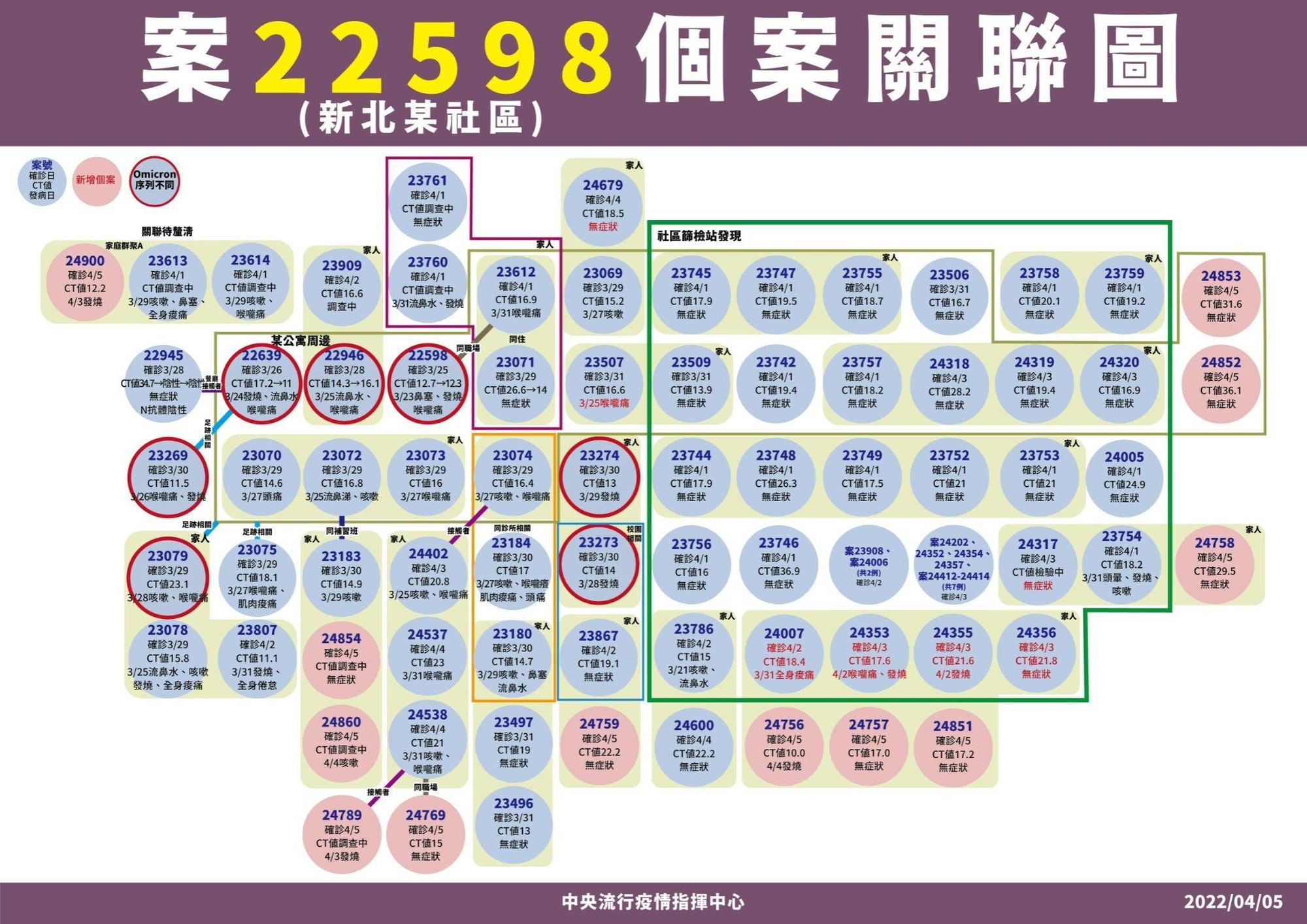 中和社區群聚案關聯圖。(指揮中心提供)