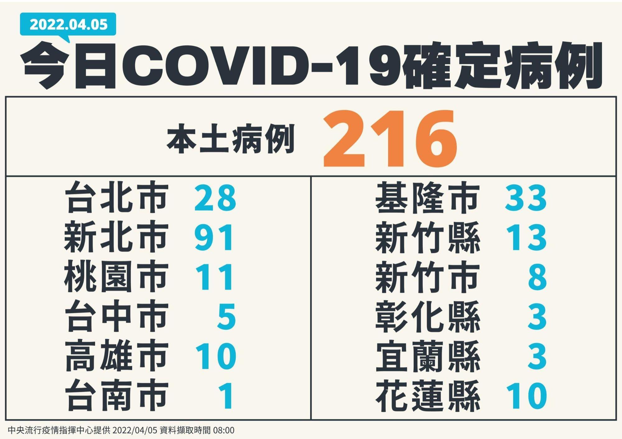今本土新增216例確診病例,其中以新北市91例最多。(指揮中心提供)