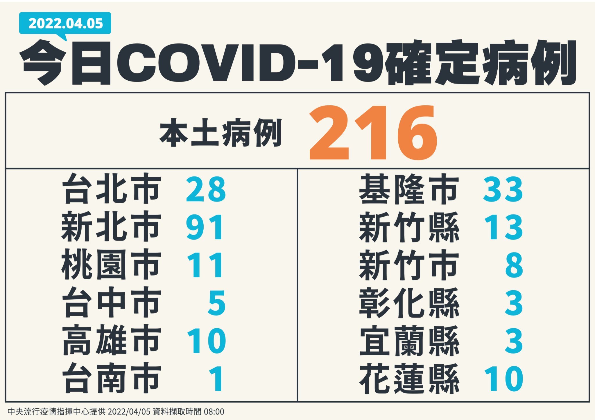 今本土新增216例確診病例,其中以新北市91例最多。(指揮中心提供)