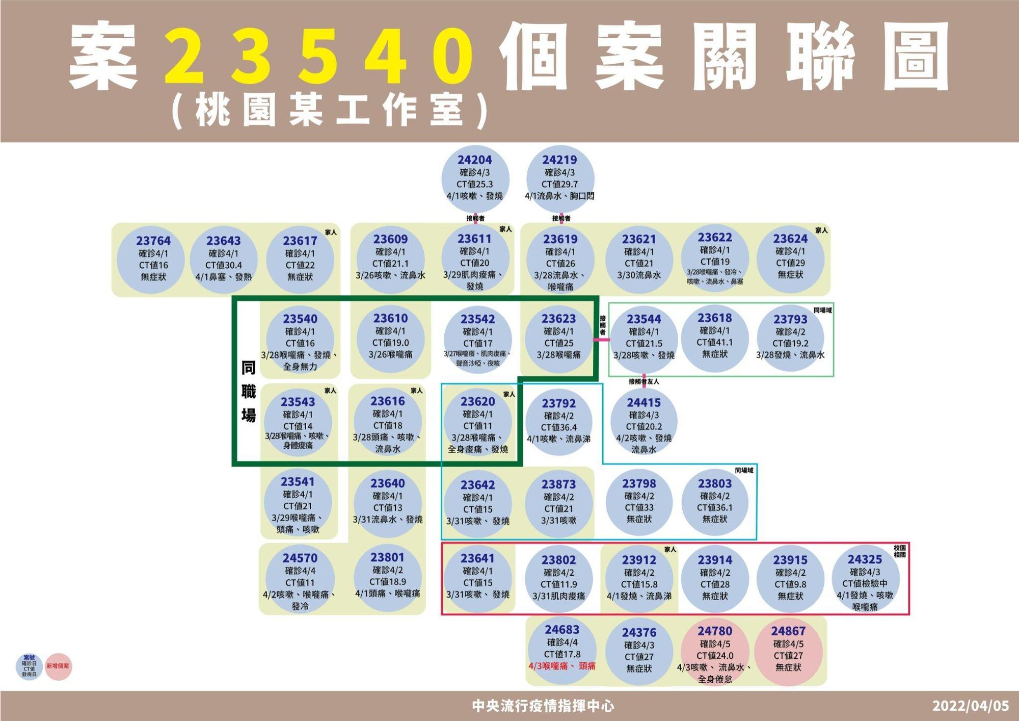 桃園工作室群聚案關聯圖。(指揮中心提供)
