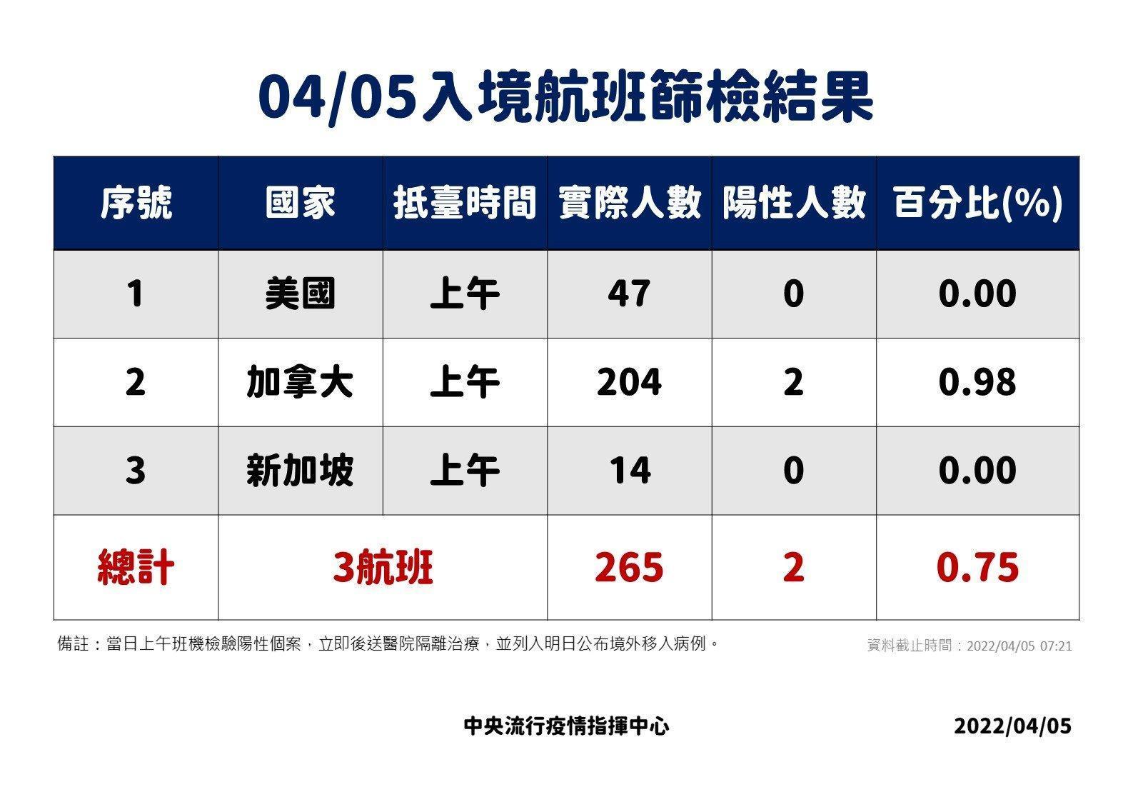 4/5入境航班篩檢結果。(指揮中心提供)