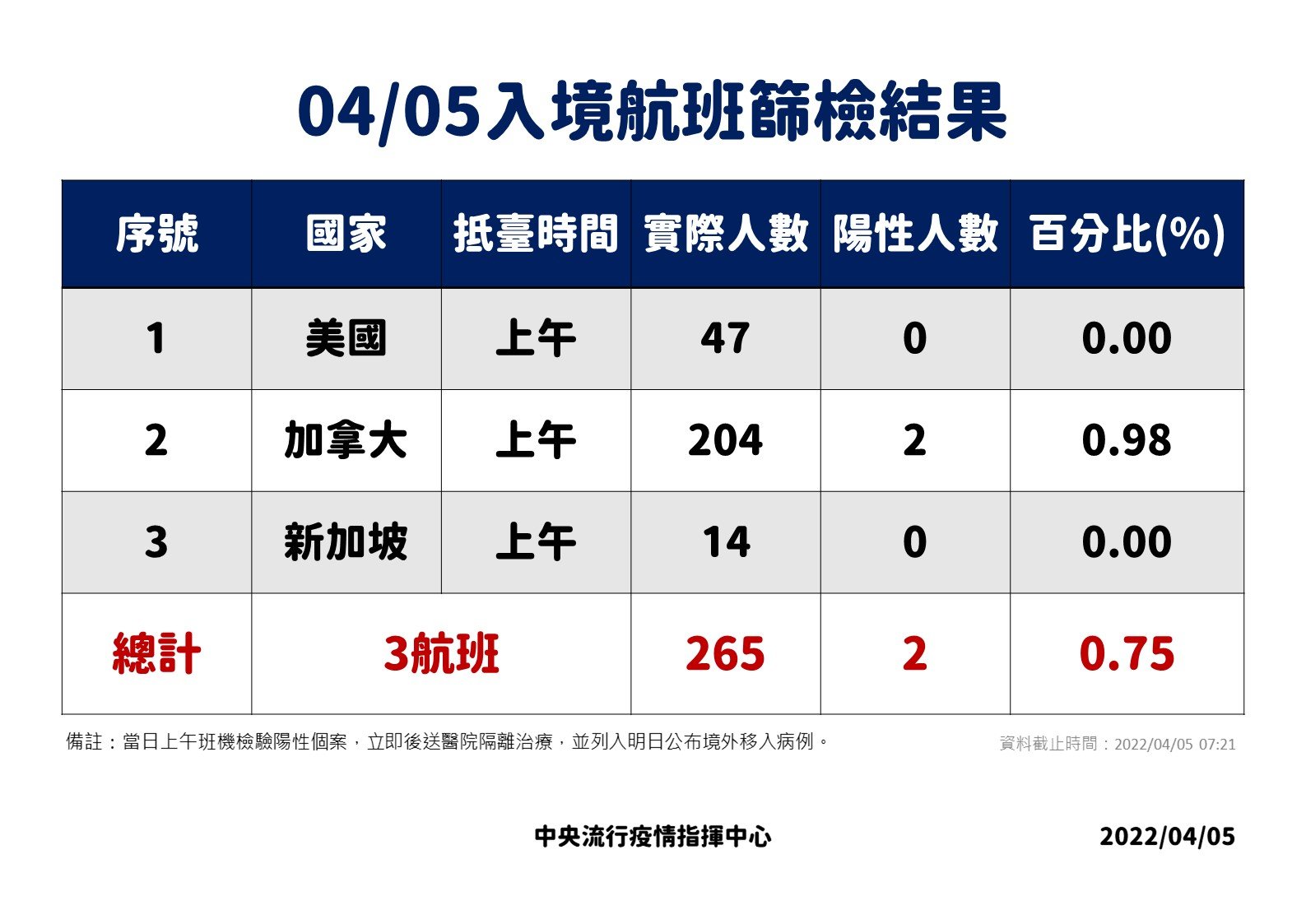 4/5入境航班篩檢結果。(指揮中心提供)