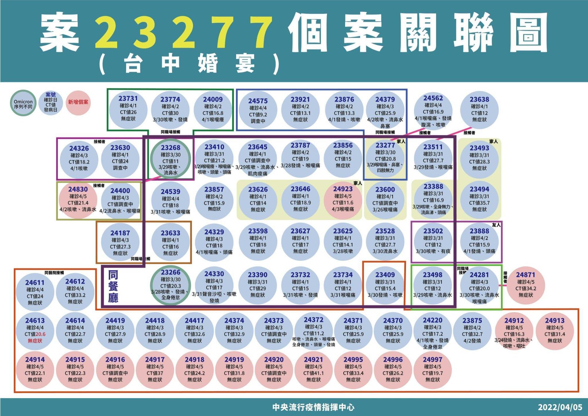 台中婚宴群聚案正在收斂中。(指揮中心提供)