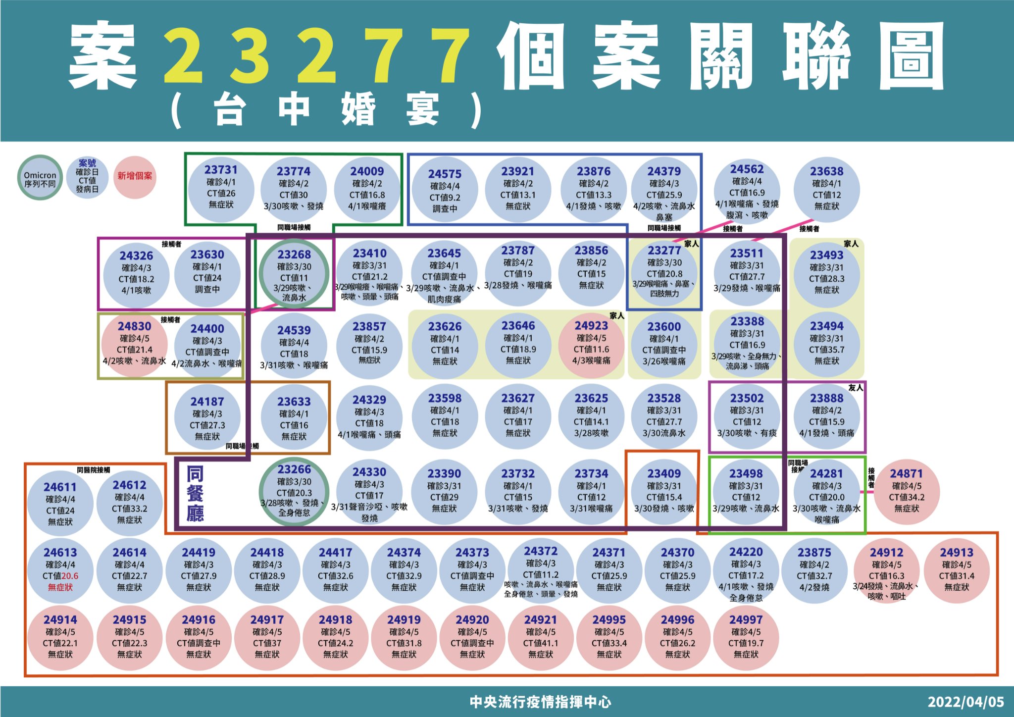 台中婚宴群聚案正在收斂中。（指揮中心提供）