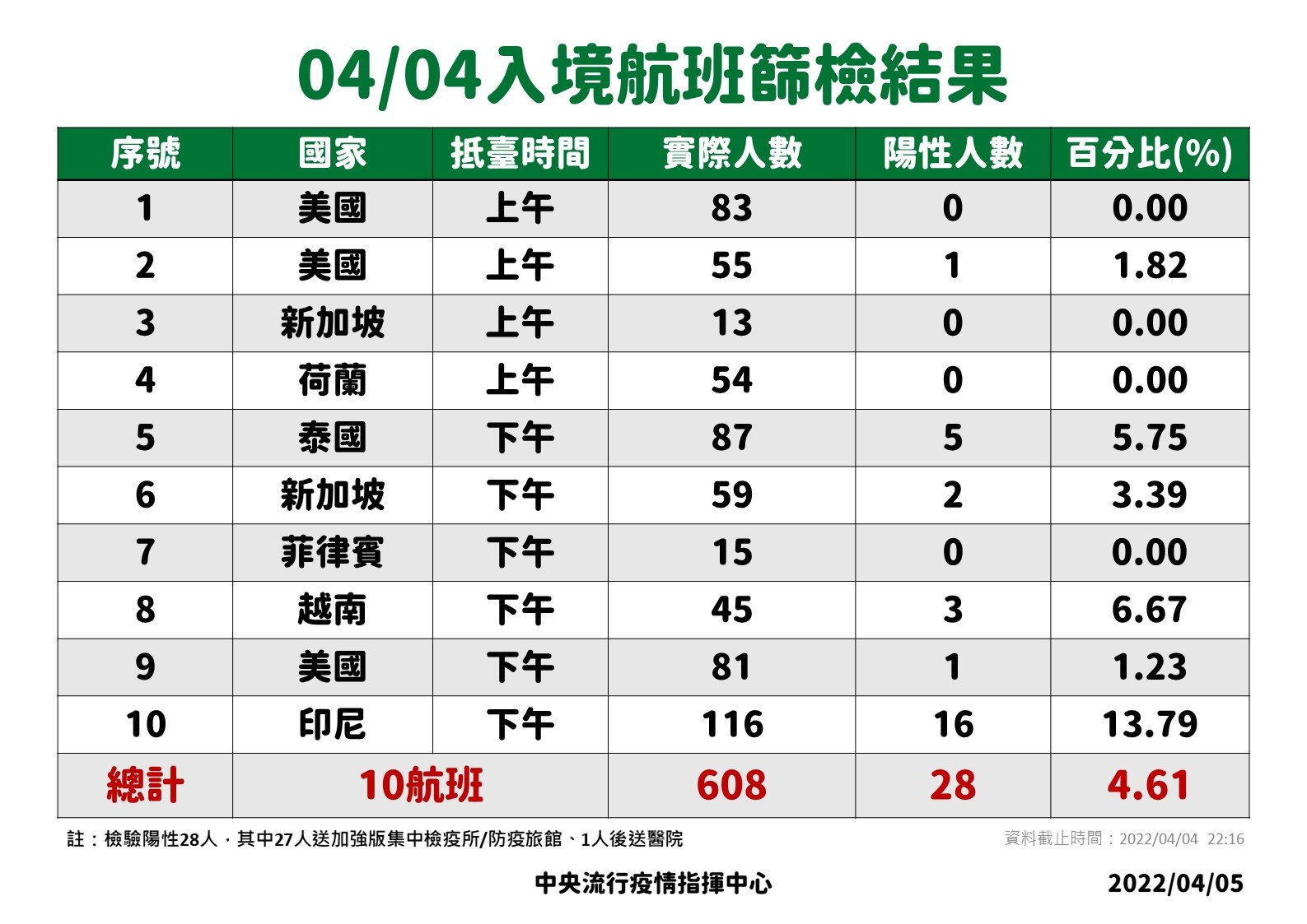 4/4入境航班篩檢結果。(指揮中心提供)
