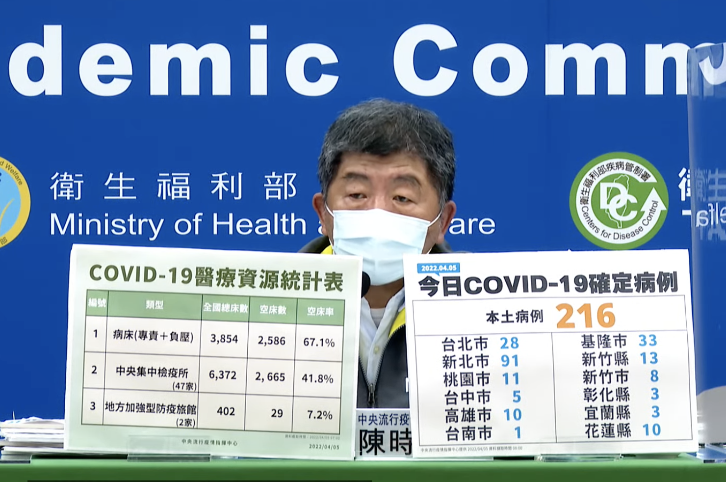 今新增216例本土案例破新高。(翻攝疫情記者會畫面)