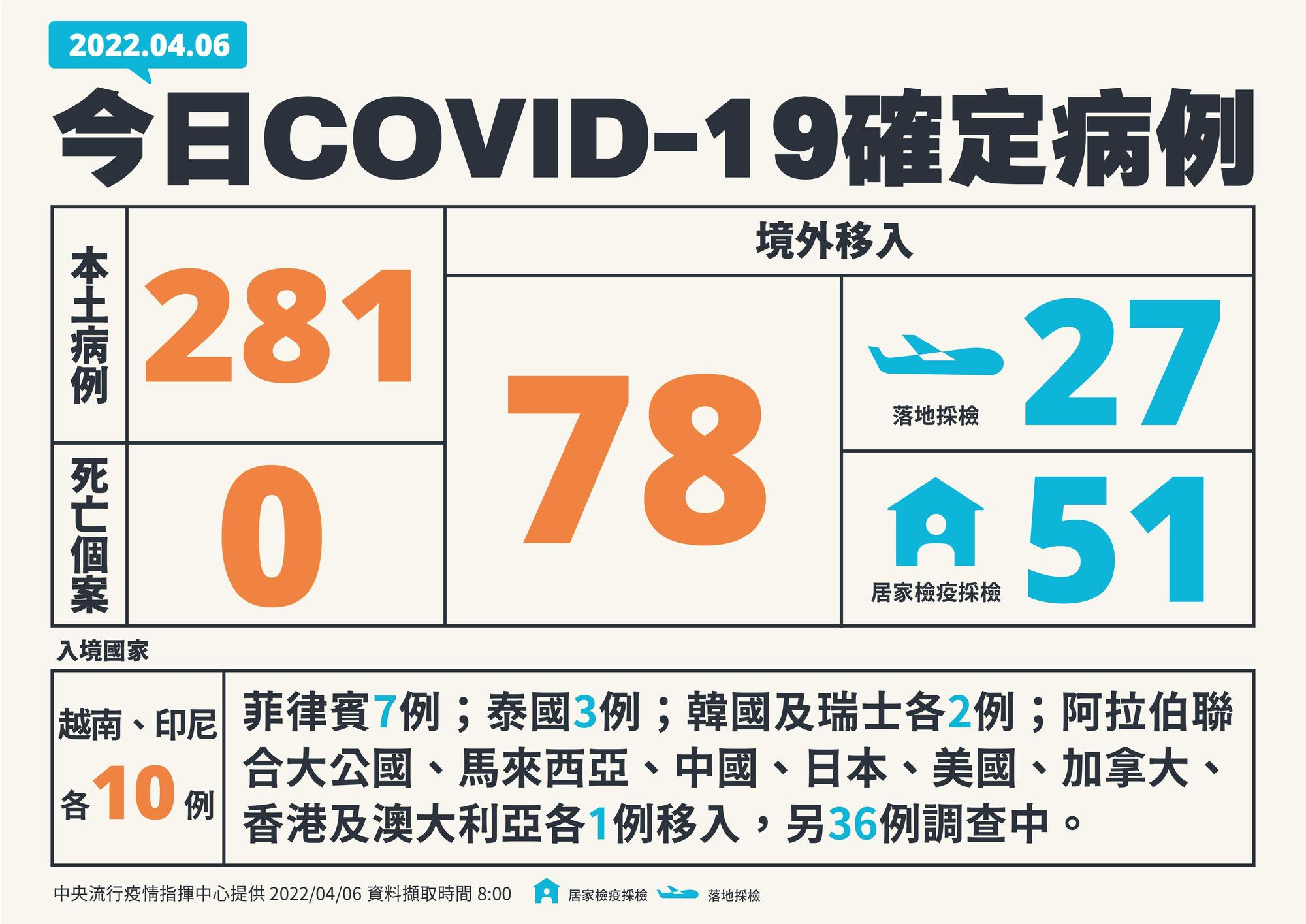 今本土確診新增281本土個案、78境外移入。（指揮中心提供）