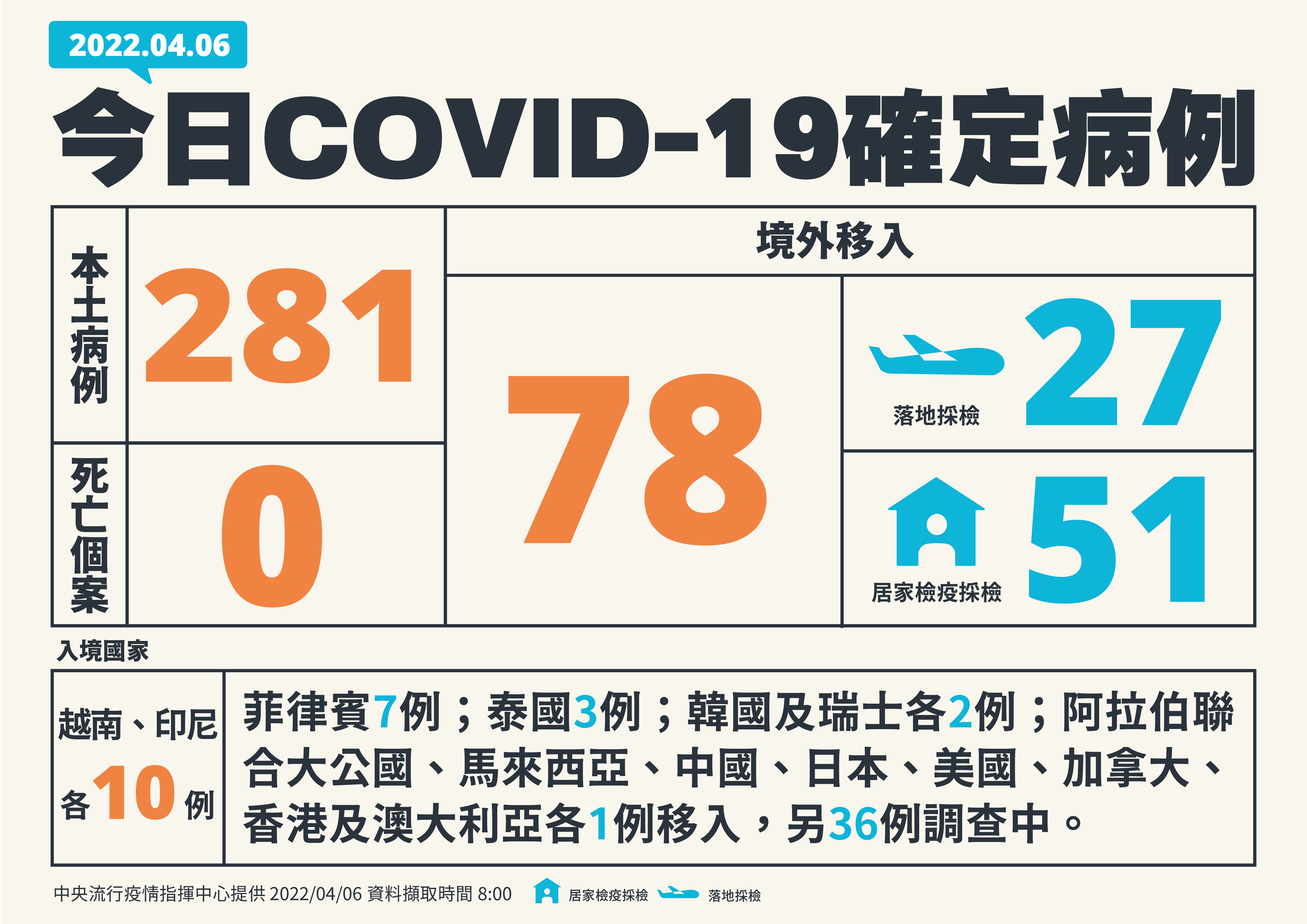 今本土確診新增281本土個案、78境外移入。（指揮中心提供）