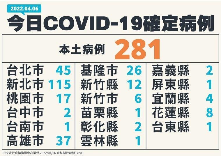 各縣市確診分部。（指揮中心提供）