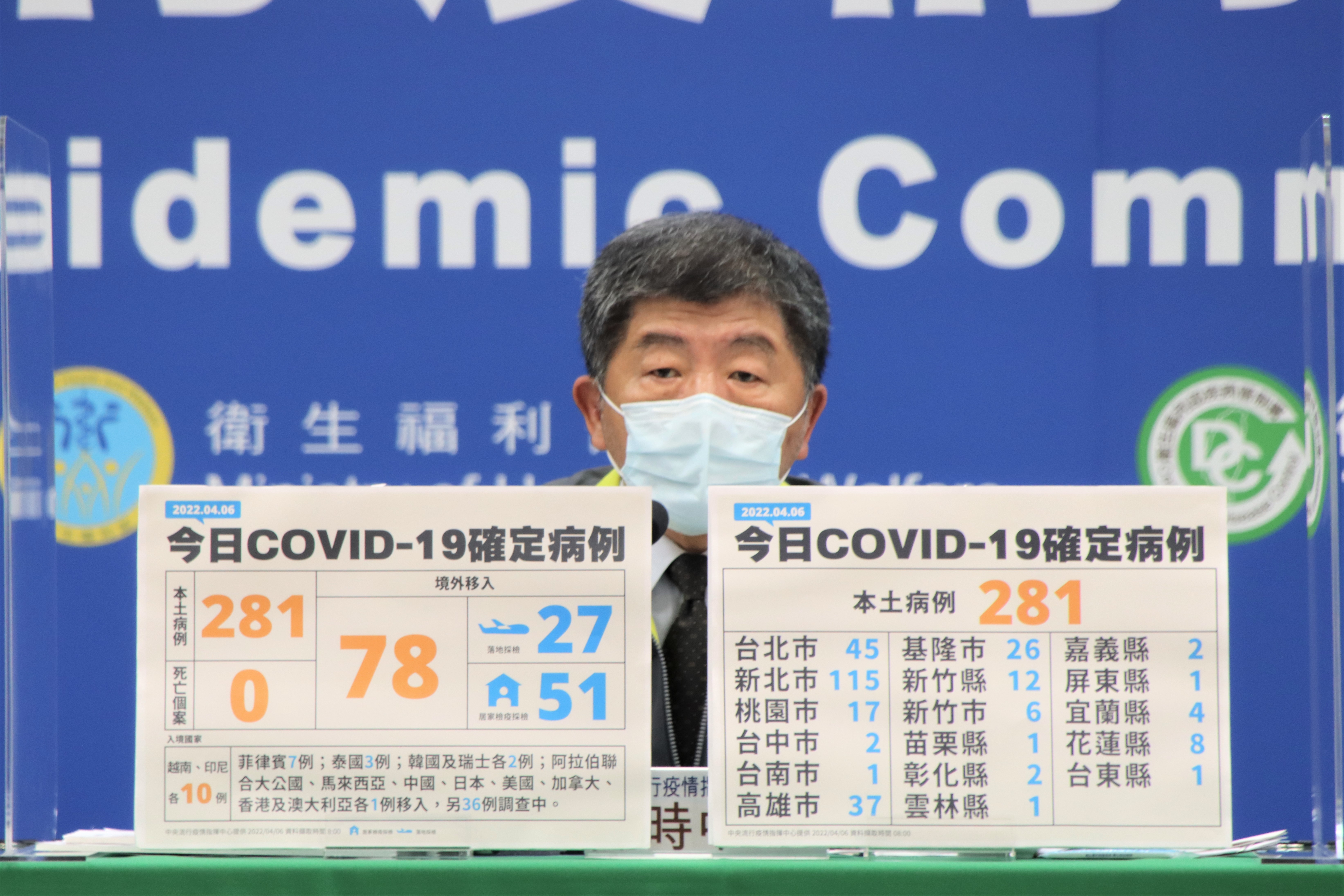 中央流行疫情指揮中心指揮官陳時中今（6日）公布新增281本土個案、78境外移入、零死亡人數。（指揮中心提供）