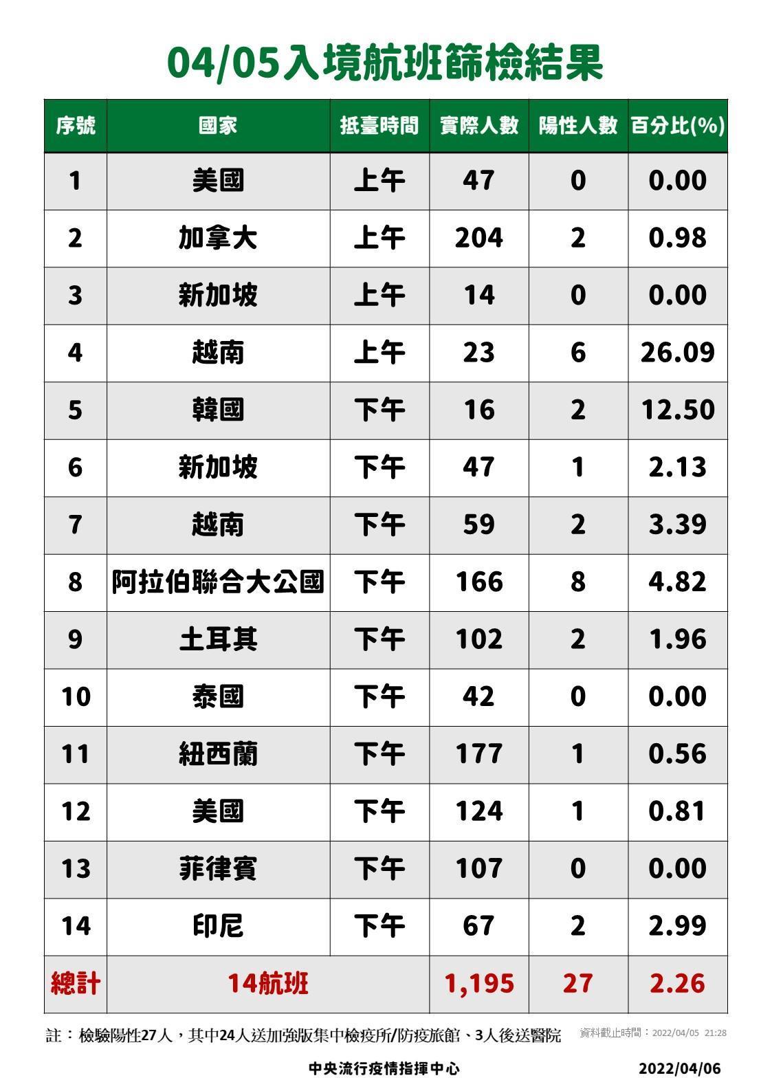 入境航班篩檢結果。（指揮中心提供）
