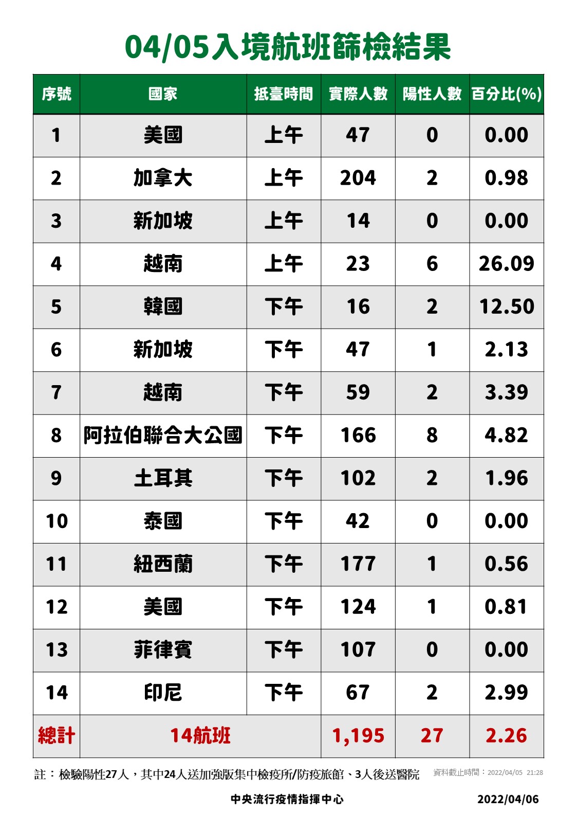 入境航班篩檢結果。（指揮中心提供）