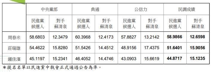 民進黨屏東縣長初選由周春米出線。（民進黨提供）