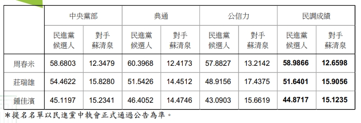 民進黨屏東縣長初選由周春米出線。(民進黨提供)