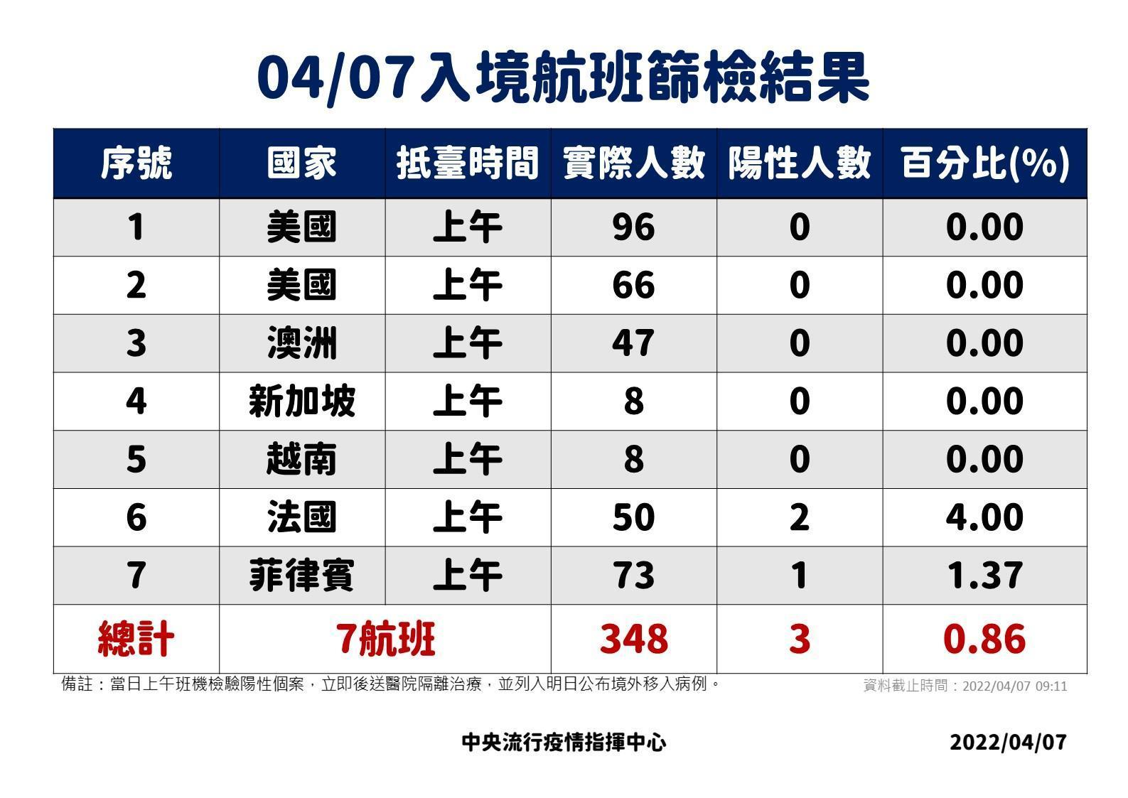 指揮中心公布入境篩檢航班結果。（指揮中心提供）