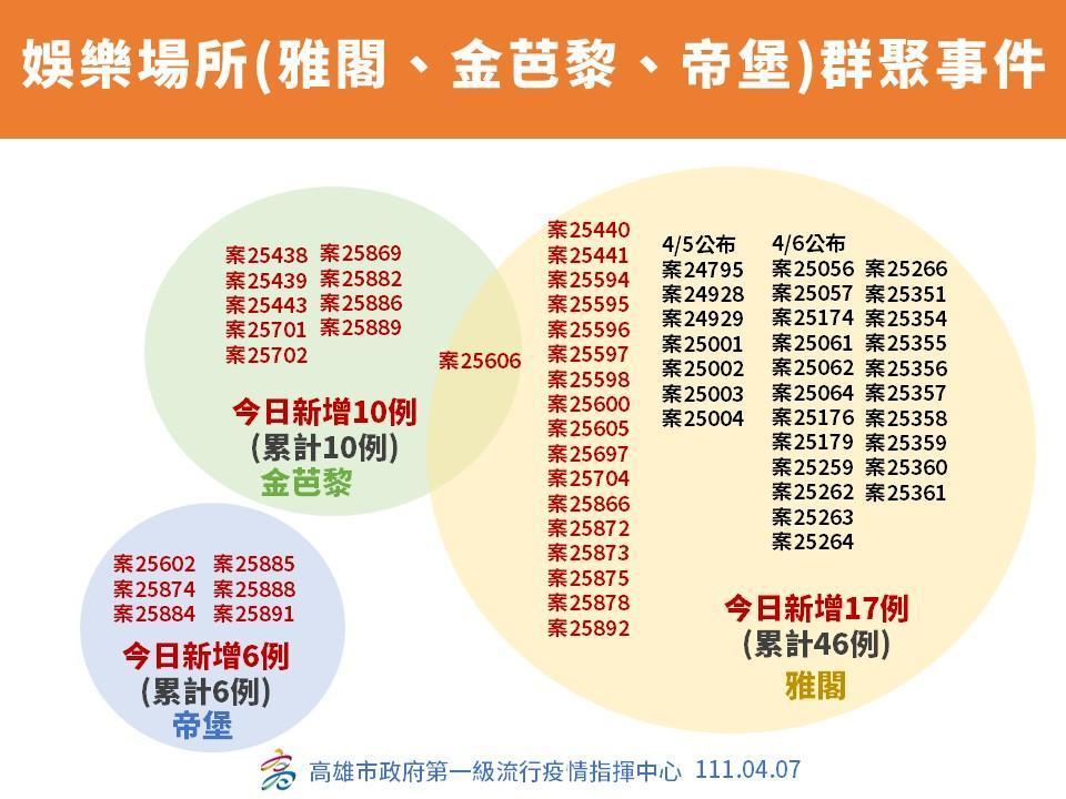 指揮中心公布高雄市府所做圖板，直指娛樂場所傳播速度快。（指揮中心提供）