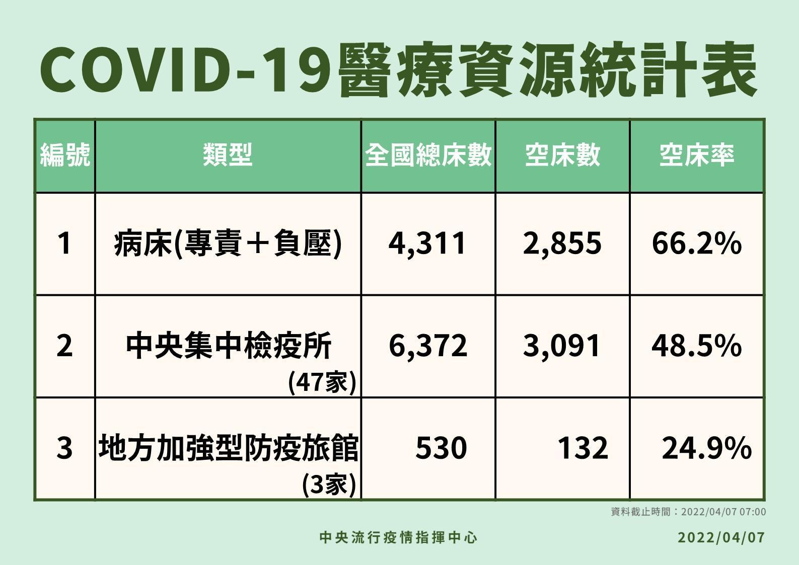 指揮中心公布目前醫療資源統計情形。(指揮中心提供)
