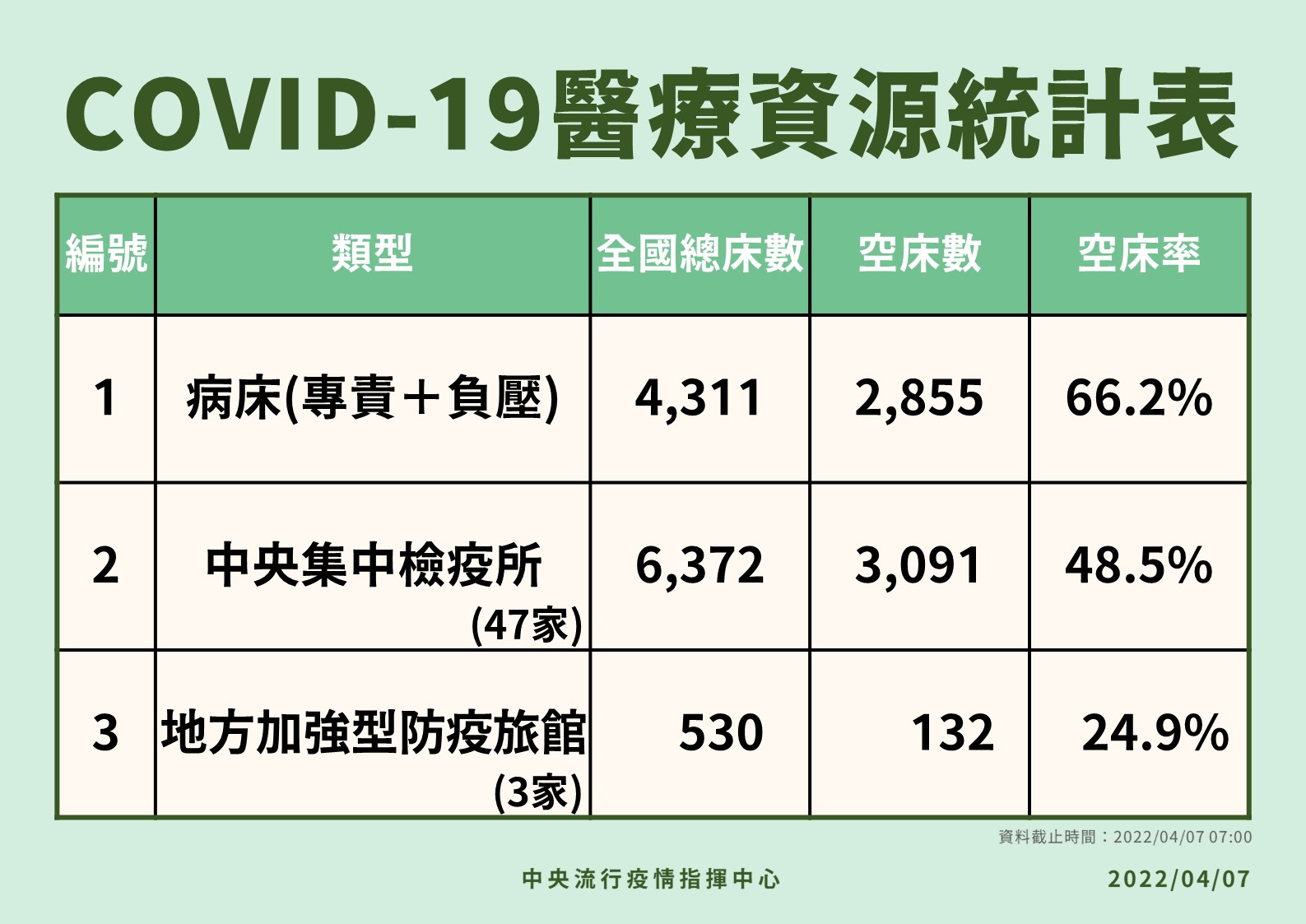 指揮中心公布目前醫療資源統計情形。(指揮中心提供)