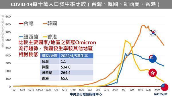 指揮中心將台灣與其他三國做比較。(指揮中心提供)