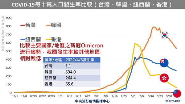 指揮中心將台灣與其他三國做比較。(指揮中心提供)