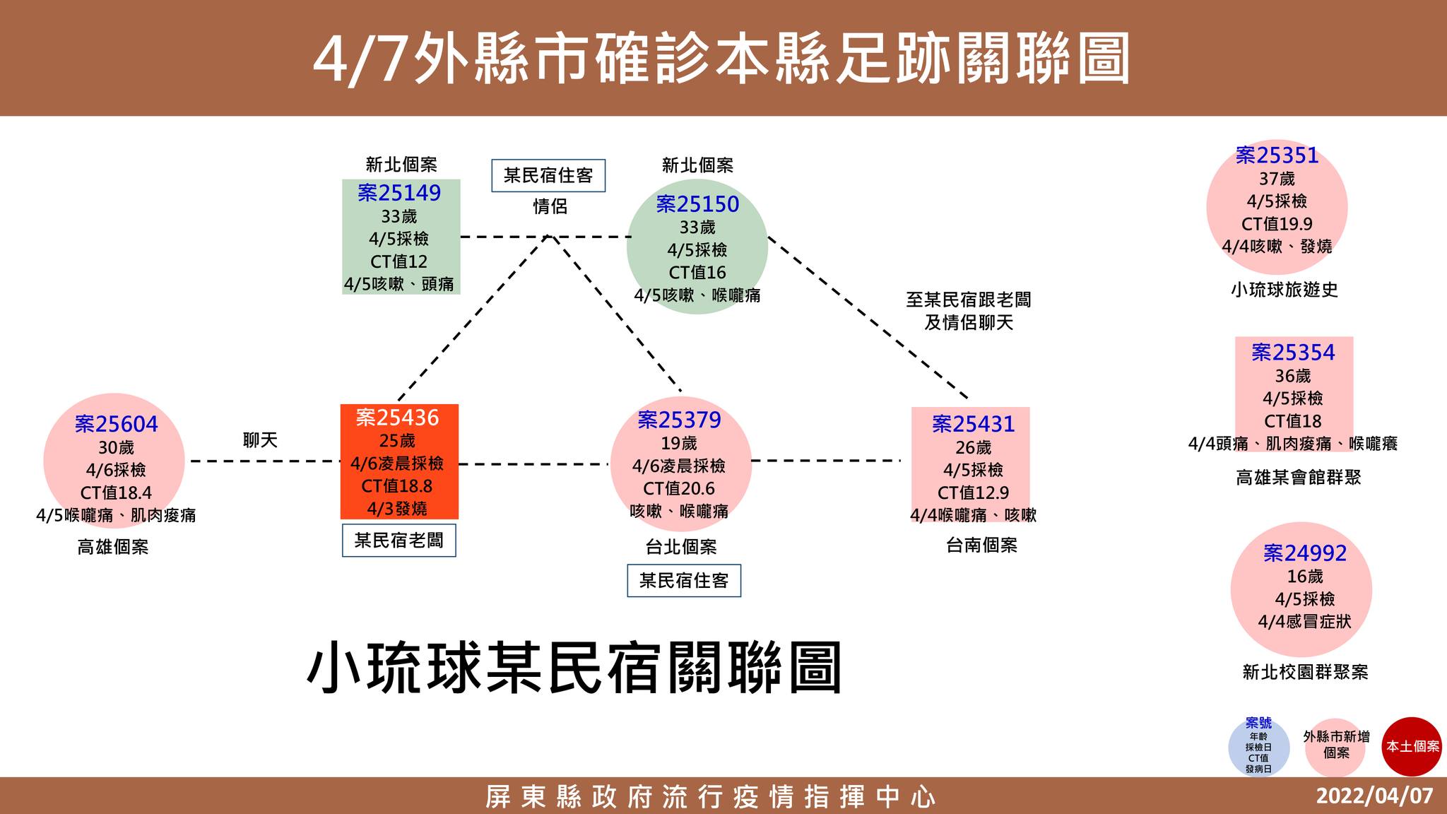 屏東縣府公布某民宿關聯圖。(屏東縣府提供)