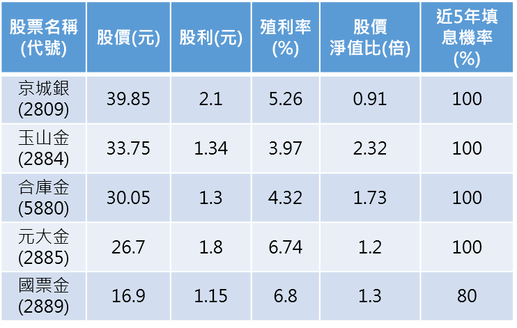 資料來源:Goodinfo!台灣股市資訊網,資料截至2022年4月7日
