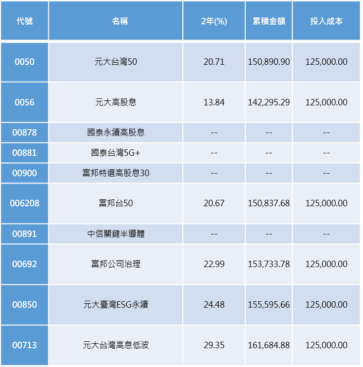 資料來源：CMoney，統計期間2020/3～2022/3
