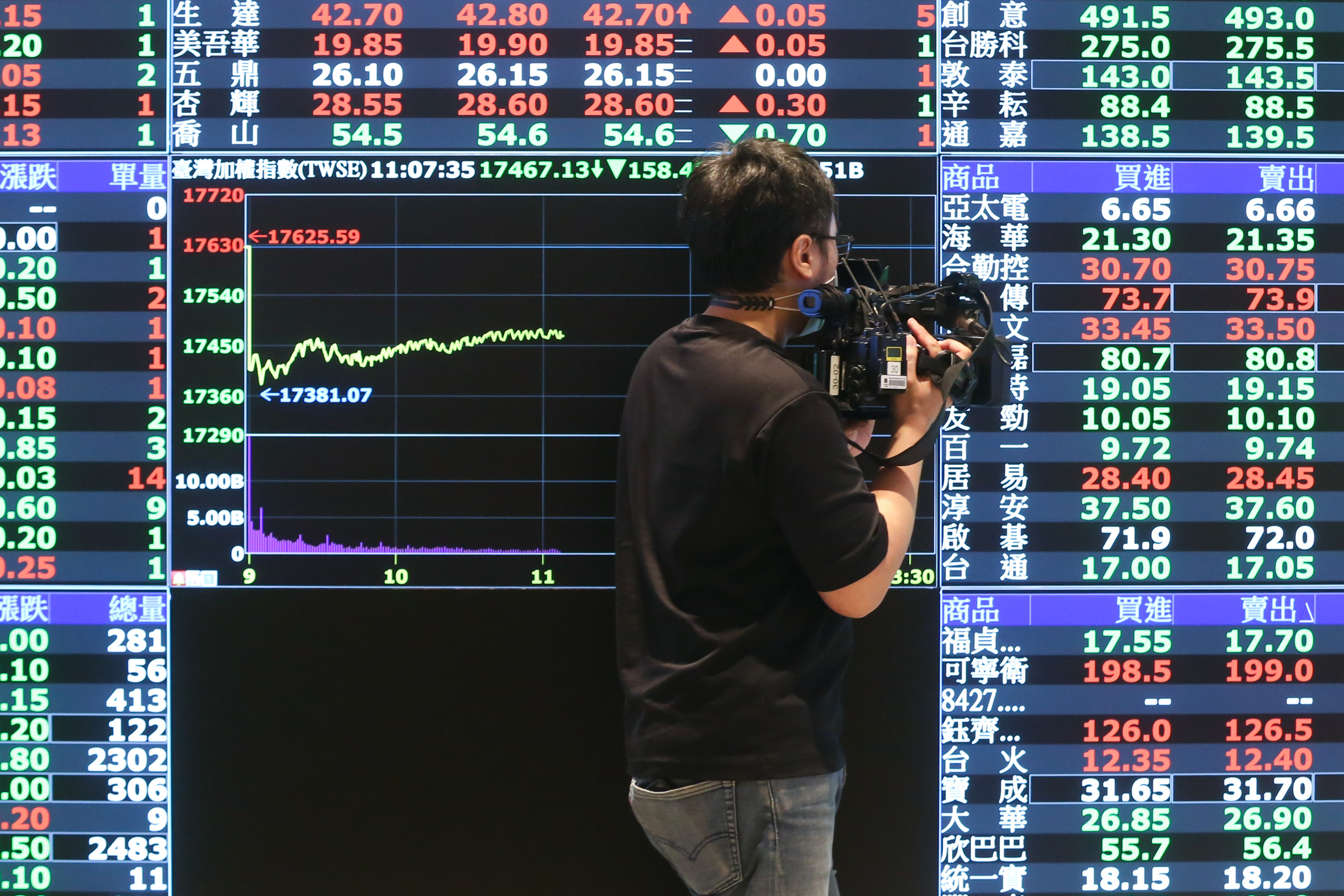 大盤上沖下洗，對投資人來說反而是執行定期定額買進的好時機。