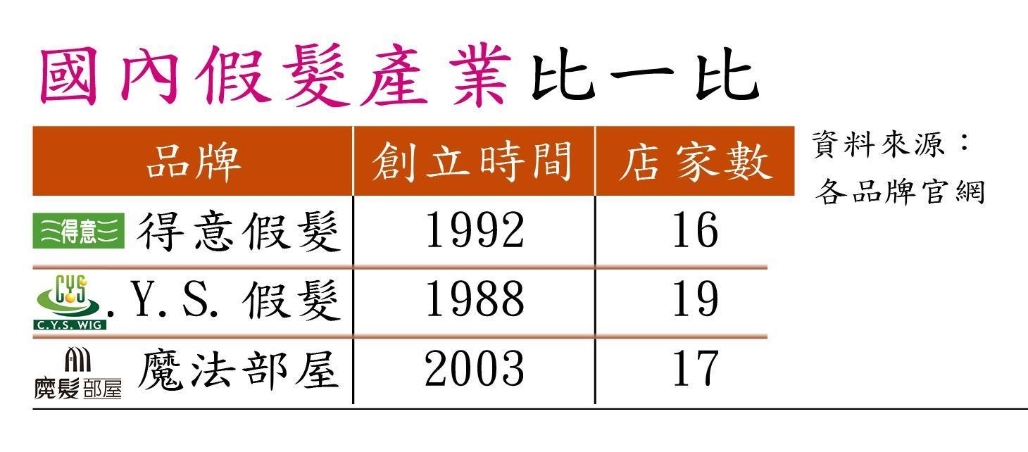 資料來源：各品牌官網