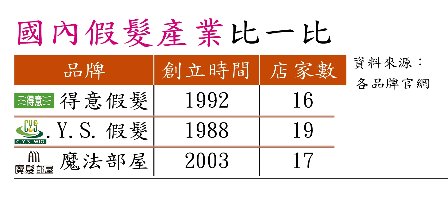資料來源：各品牌官網