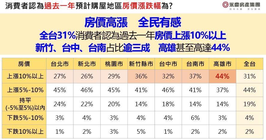 全台31%消費者認為過去一年房價上漲10%以上。