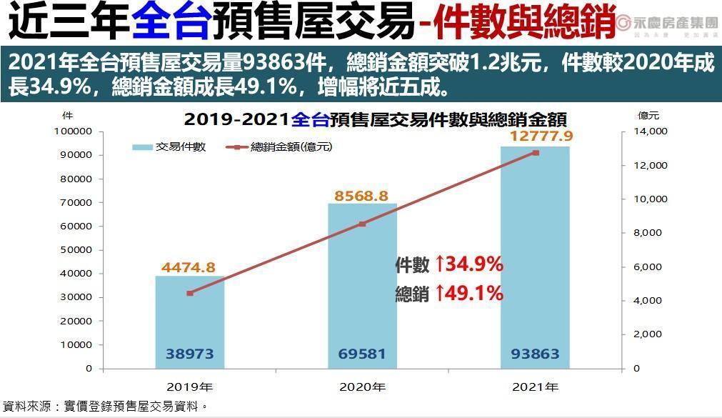 近三年全台預售屋交易數據。