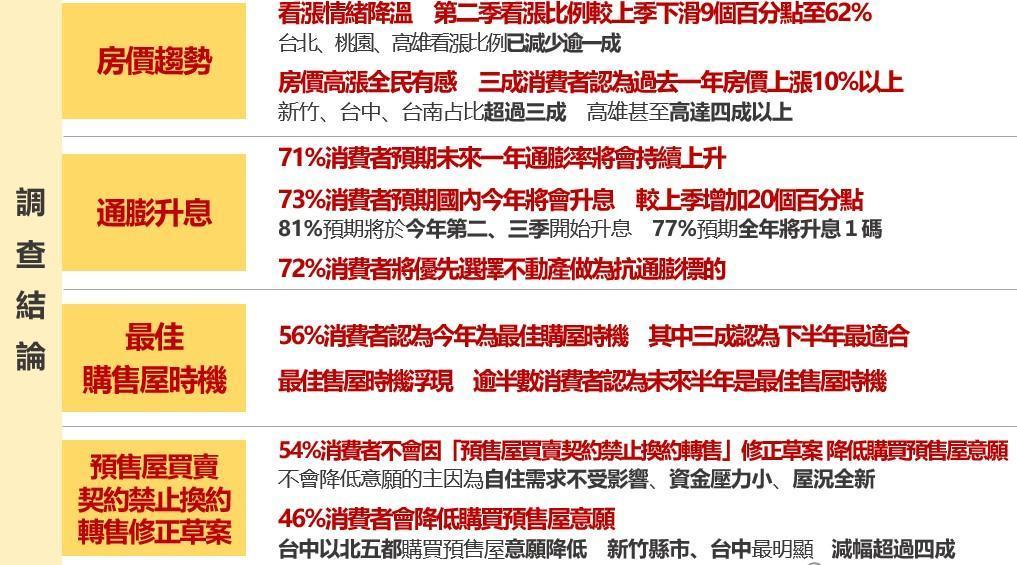 從調查結論可以看出,2022年是房市政策續發年。