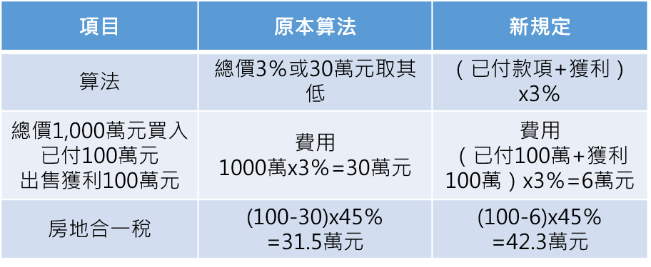 註：本案例僅供參考，稅務問題請洽各稅務機關（資料來源：信義房屋不動產企研室）