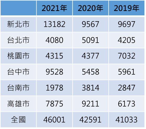 資料來源：內政部不動產資訊平台、信義房屋不動產企研室彙整
